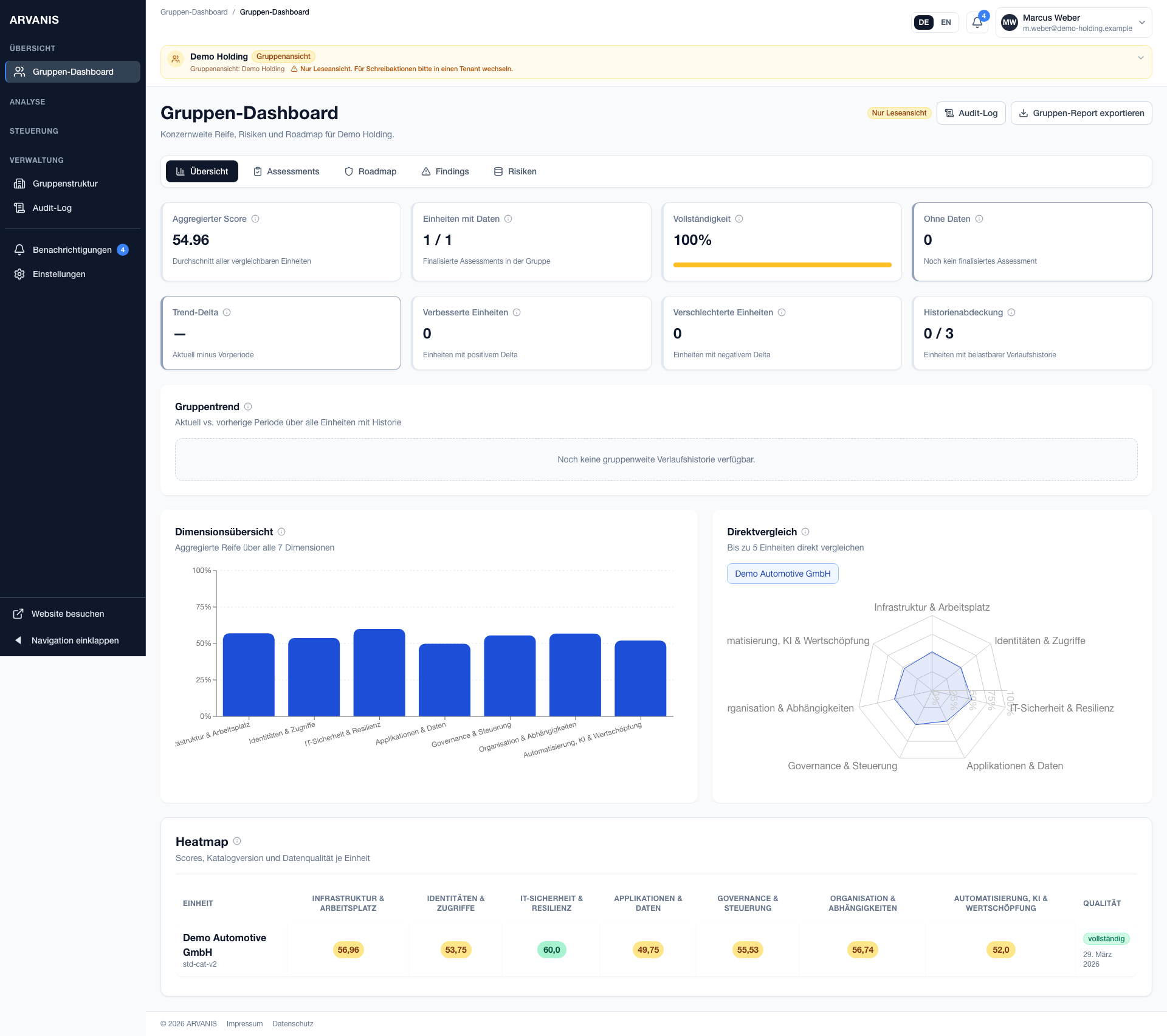Managementfähige Dashboard-Ansicht für Unternehmensgruppen